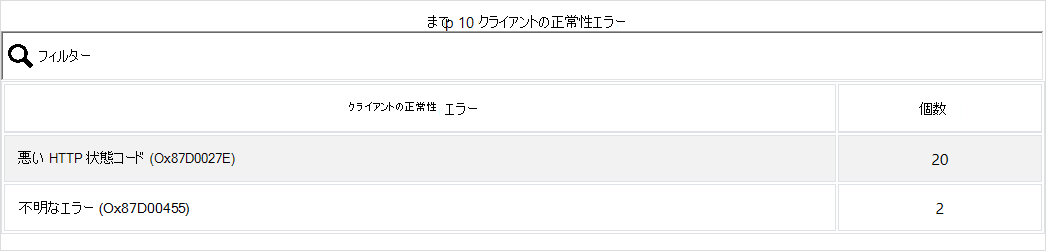 クライアント正常性ダッシュボードの [上位 10 個のクライアント正常性エラー] タイル。