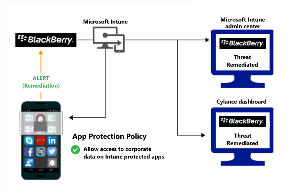 マルウェアの修復後にアクセスを許可するアプリ保護 ポリシーの製品フローの図。