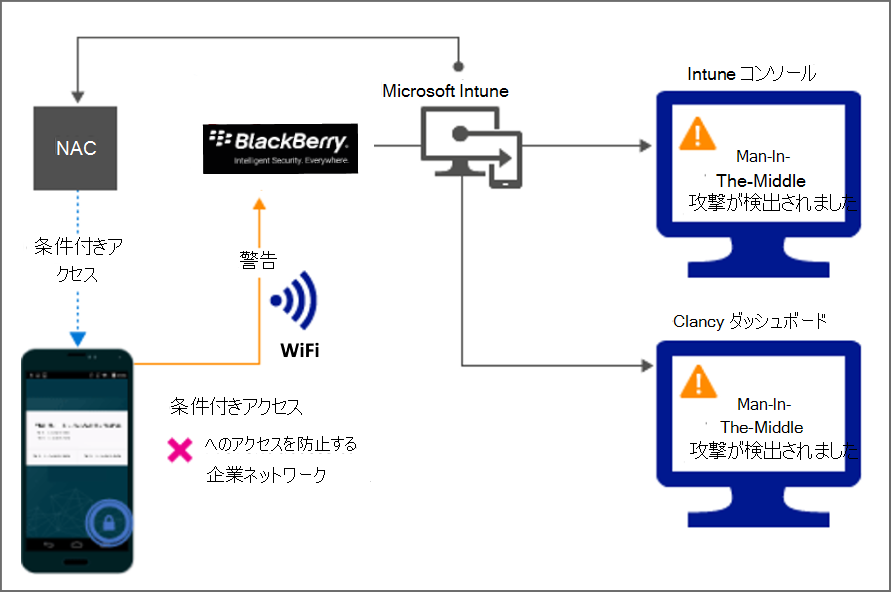 アラートが原因で Wi-Fi 経由でアクセスをブロックする製品フローの図。