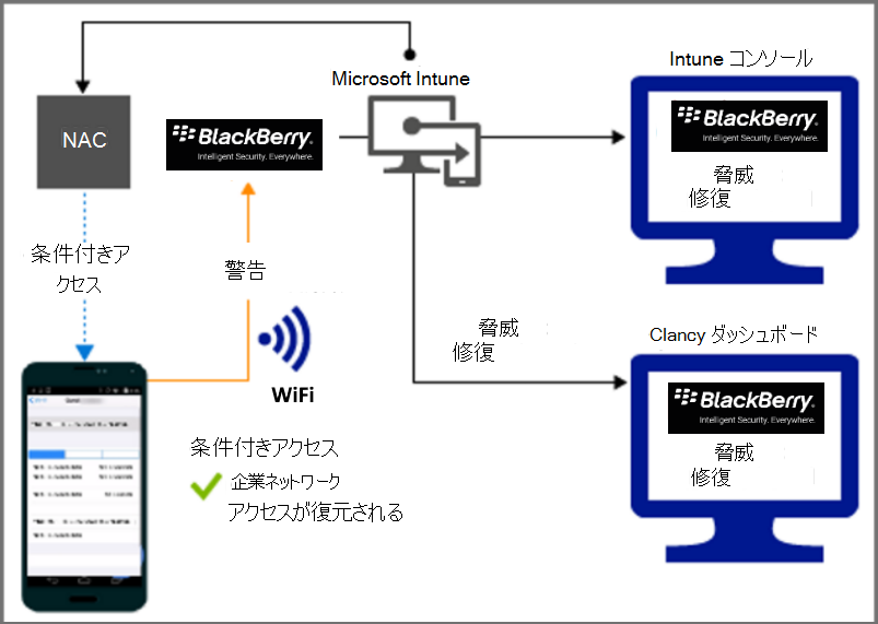  アラートの修復後に Wi-Fi 経由でアクセスを許可するための製品フローの図。 