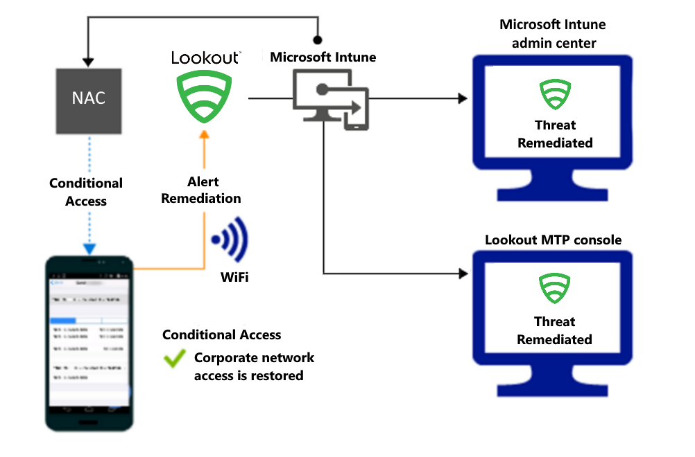  アラートが修復された後、Wi-Fi 経由でアクセスを許可するための製品フロー。