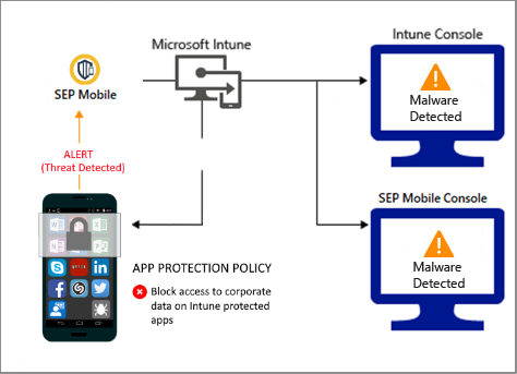 マルウェアによるアクセスをブロックするためのアプリ保護 ポリシーの製品フロー。