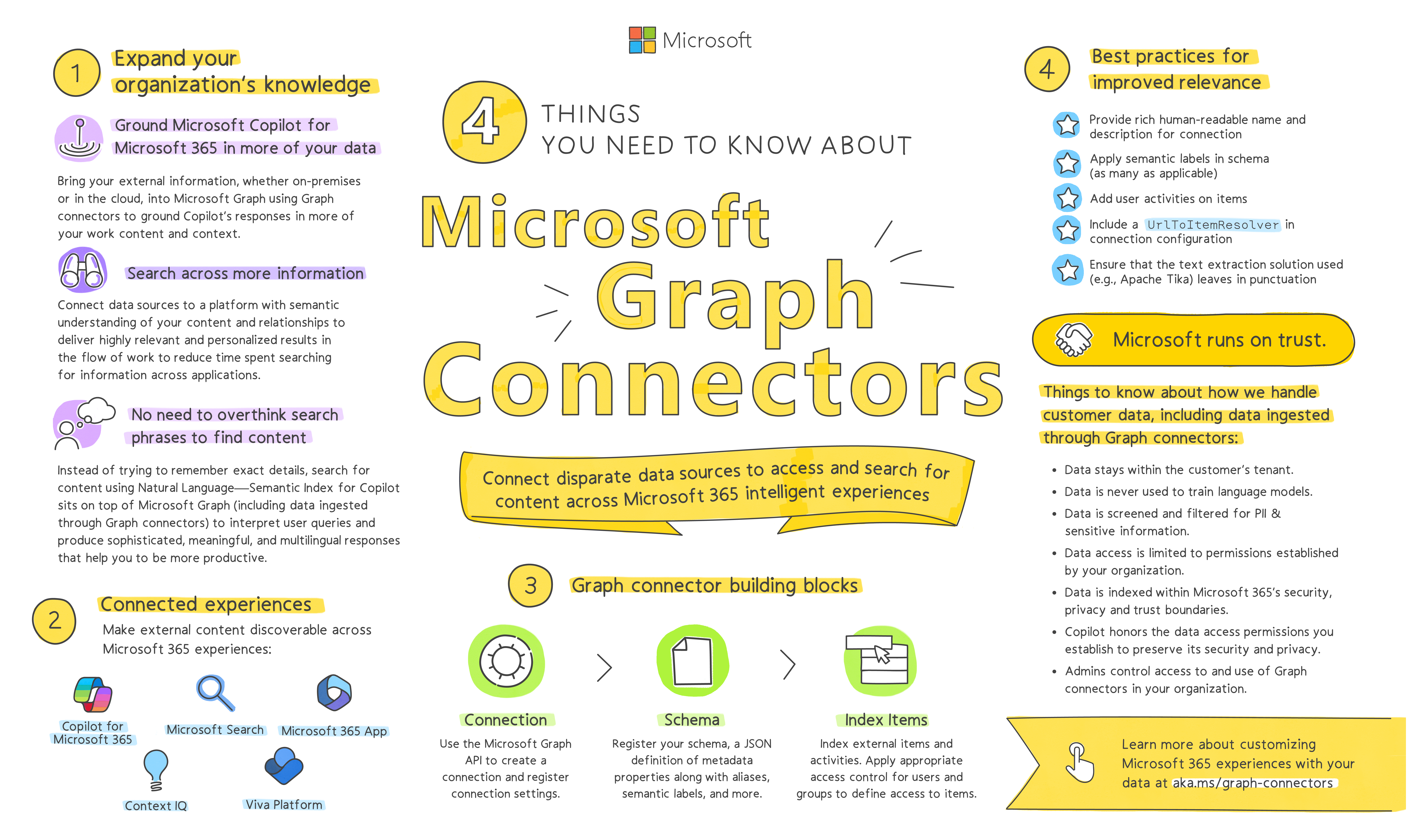 このインフォグラフィックは、Microsoft Graph コネクタが Microsoft 365 インテリジェント エクスペリエンスでデータを利用できるようにする方法をまとめたものです