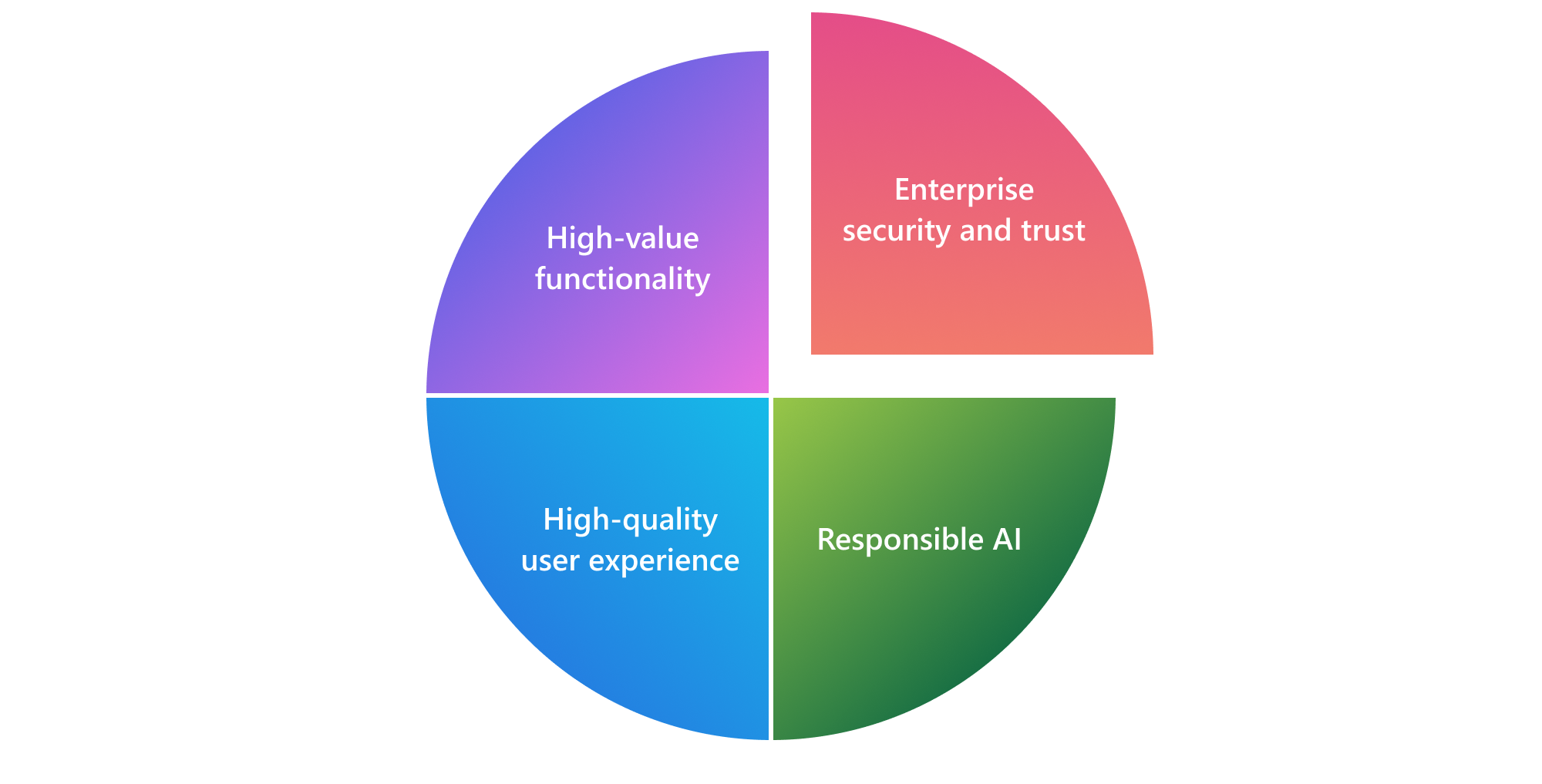 Copilot の拡張性を開発するための重要な考慮事項を示す図: エンタープライズ セキュリティと信頼、責任ある AI、高品質のユーザー エクスペリエンス、価値の高い機能