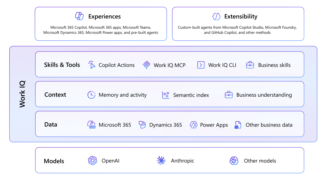 統合されたデータ、コンテキスト、スキルとツール レイヤーを使用した Work IQ を示す図。