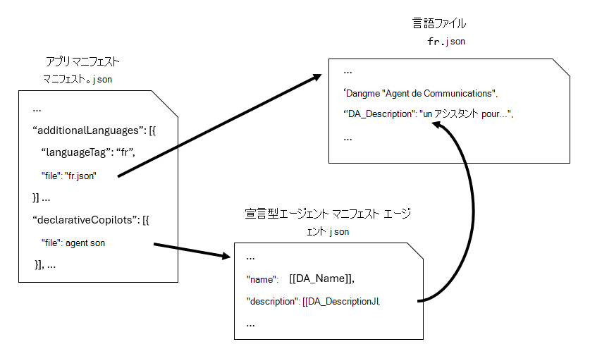 エージェントをローカライズするためのアプリ マニフェスト、宣言型エージェント マニフェスト、および言語ファイルの関係を示す図