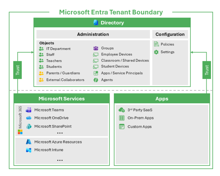 Microsoft Entra テナントの境界を示す図。