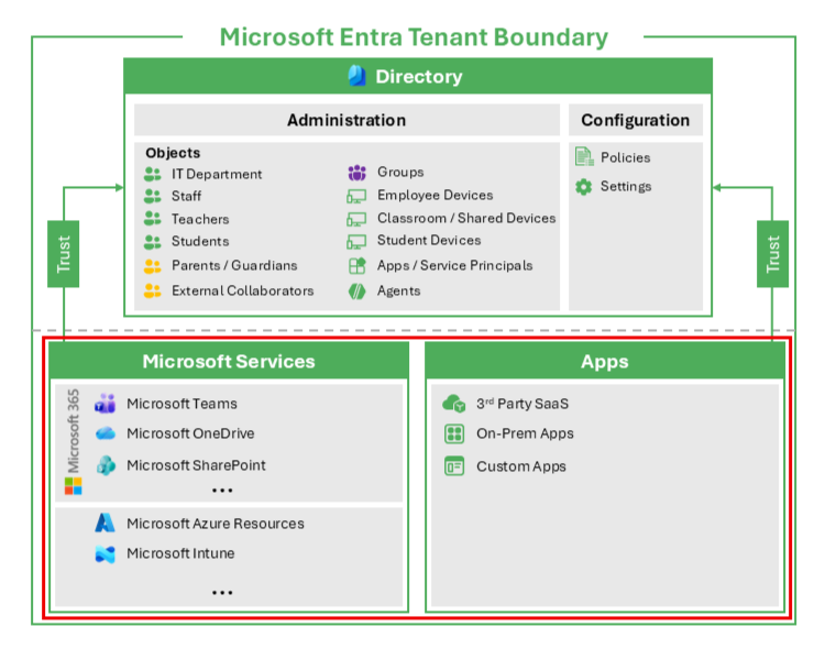 Microsoft Entra テナント境界リソースを示す図。