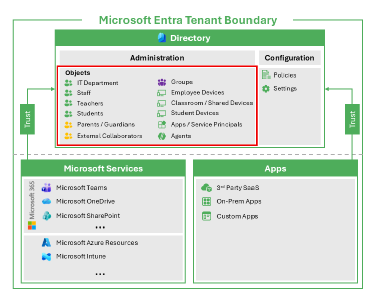 Microsoft Entra テナント境界ディレクトリ オブジェクトを示す図。