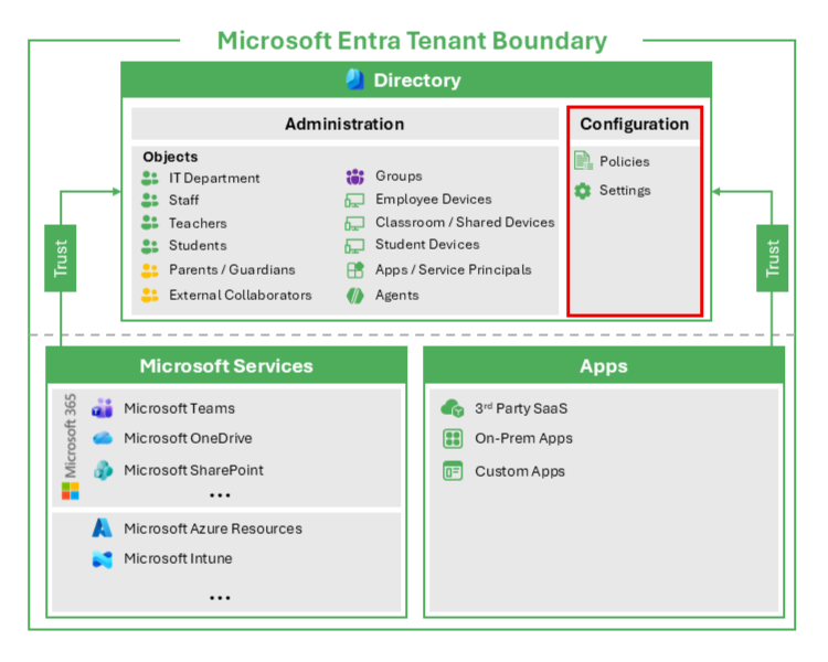 Microsoft Entra テナントの境界構成を示す図。