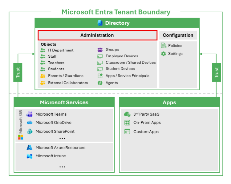 Microsoft Entra テナント境界管理を示す図。