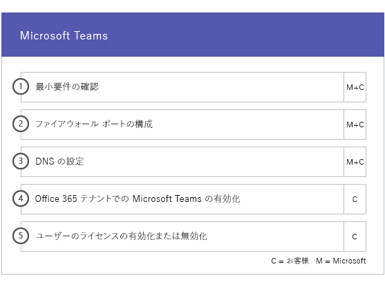 FastTrack Microsoft Teams ダイアグラム (有効フェーズ)。