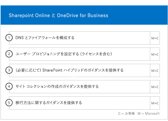 SharePoint と Skype for Business オンボードの手順。