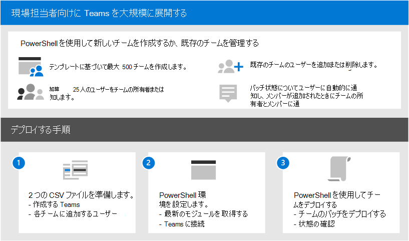Teams を大規模に展開する方法の手順の概要。