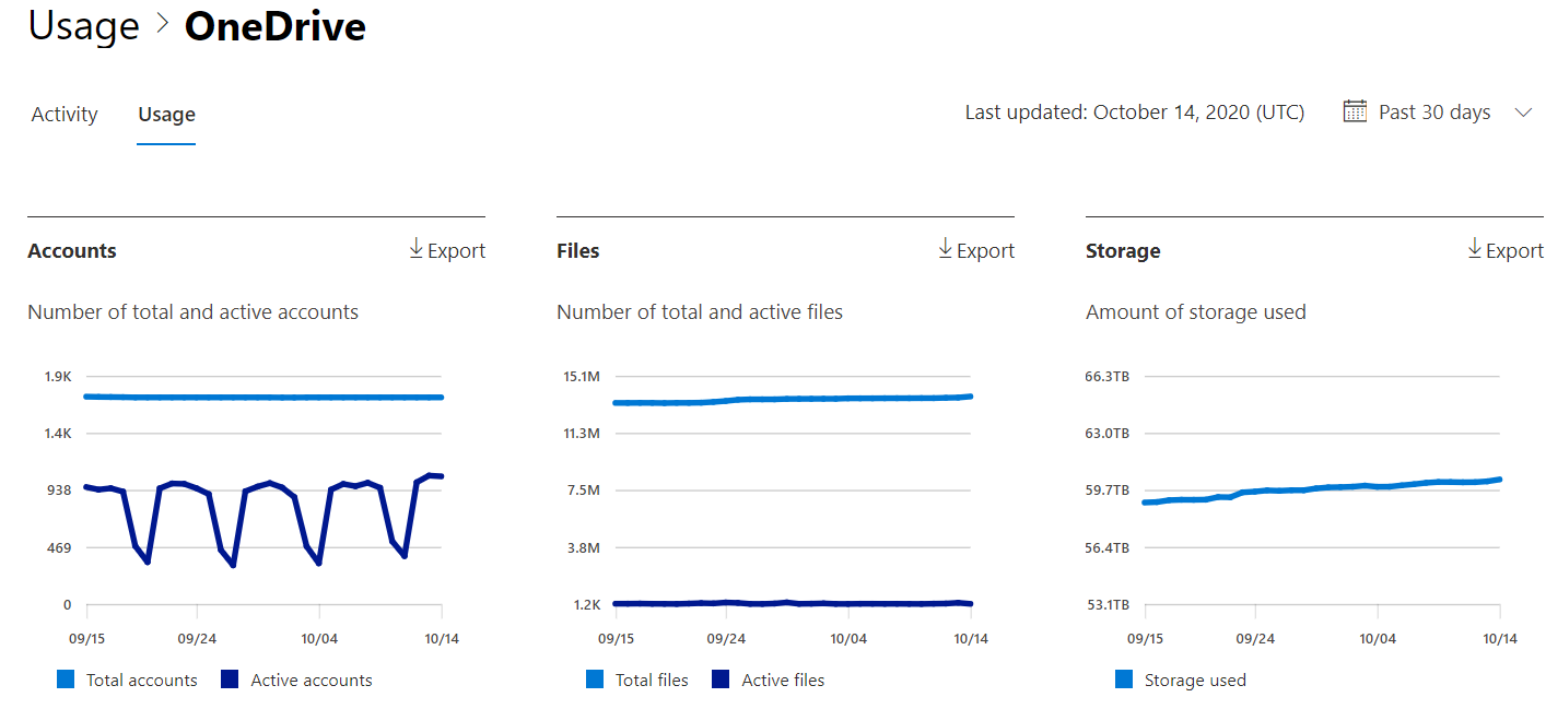 Microsoft 365 レポート - Microsoft OneDrive の使用状況レポート。