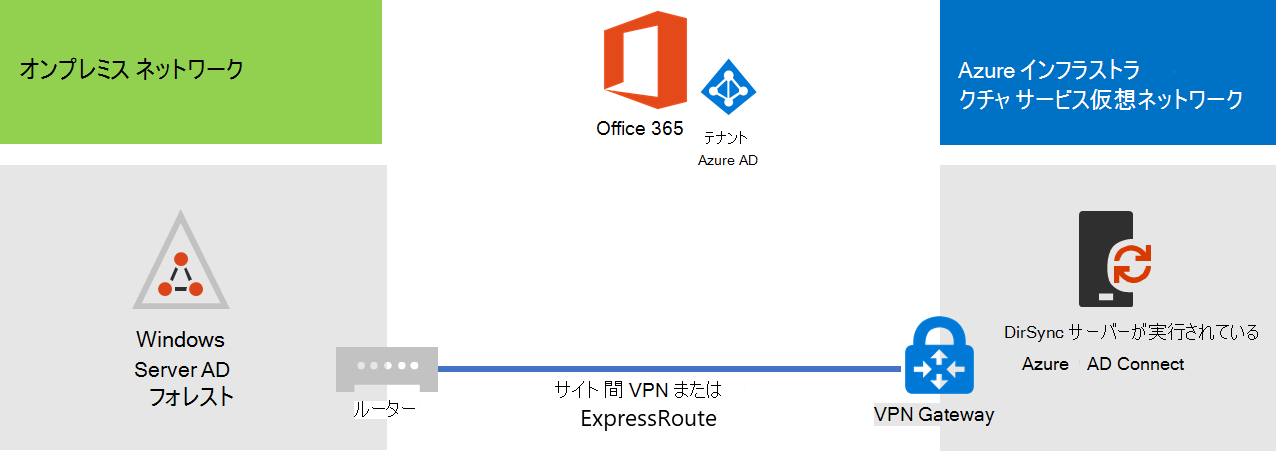 Azure でホストされている Microsoft 365 用ディレクトリ同期サーバーのフェーズ 3。