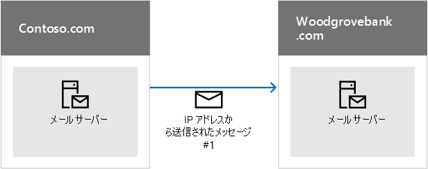 サーバーからサーバーへ直接送信されるときに SPF がメールを認証する方法を示す図。