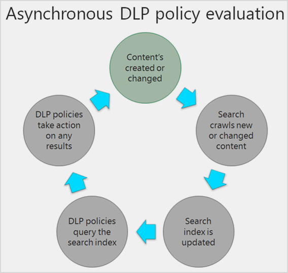 DLP ポリシーがコンテンツを非同期的に評価する方法を示す図。