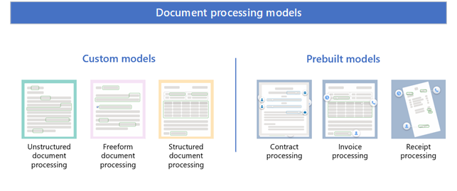 Syntex カスタム モデルと事前構築済みモデルの種類を示す図。