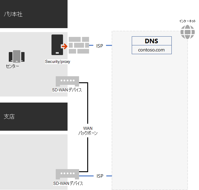 Contoso ネットワーク。