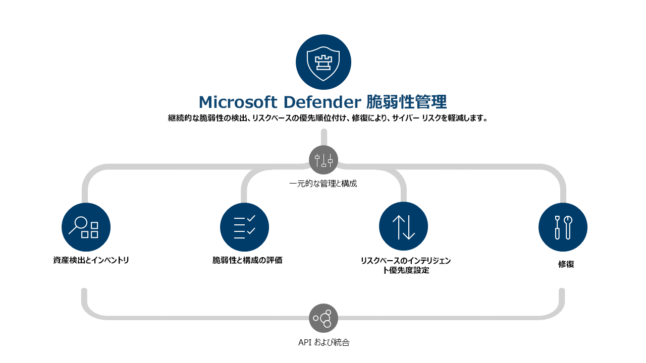 Microsoft Defender 脆弱性の管理機能。