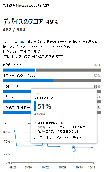 Microsoft Secure Score for Devices ホバー。
