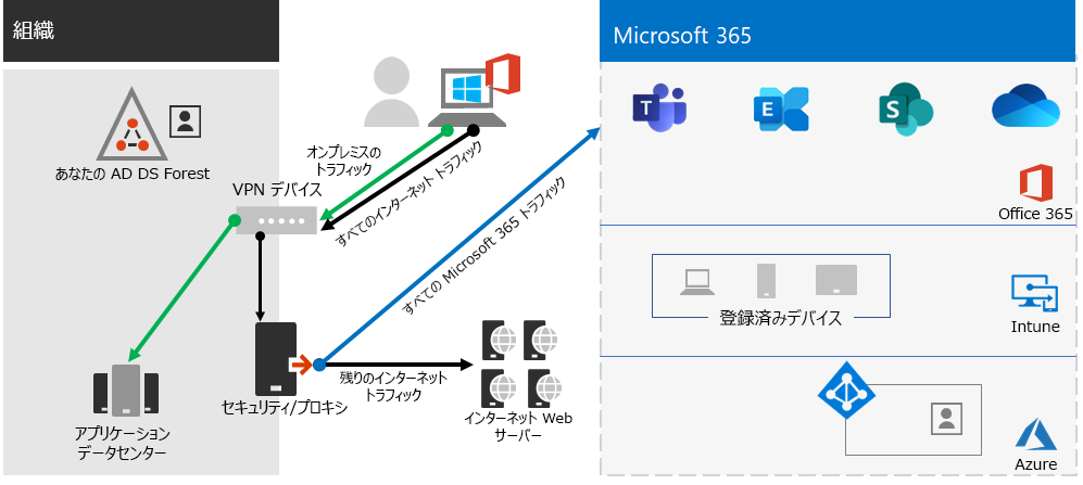 トンネリングのない VPN クライアントからのネットワーク トラフィック。