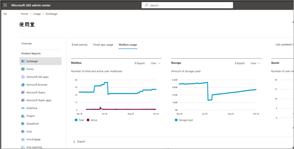 Microsoft 365 管理センターの Exchange の [使用状況] ページを示すスクリーンショット。