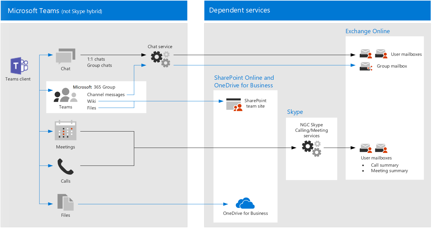 推奨される Teams ポリシー - Microsoft 365 For Enterprise | Microsoft Learn