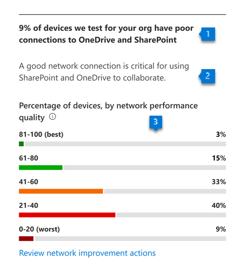 OneDrive と SharePoint のネットワーク パフォーマンスを示すグラフ。