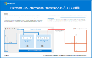 モデル ポスター: Microsoft Purview の情報保護とコンプライアンス機能。