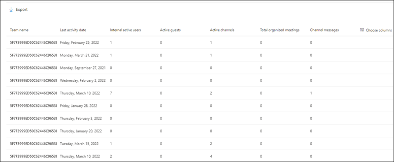 Microsoft 365 レポート - Microsoft Teams 使用状況アクティビティ の表。