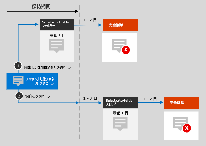 Teams データ保持ライフサイクル。