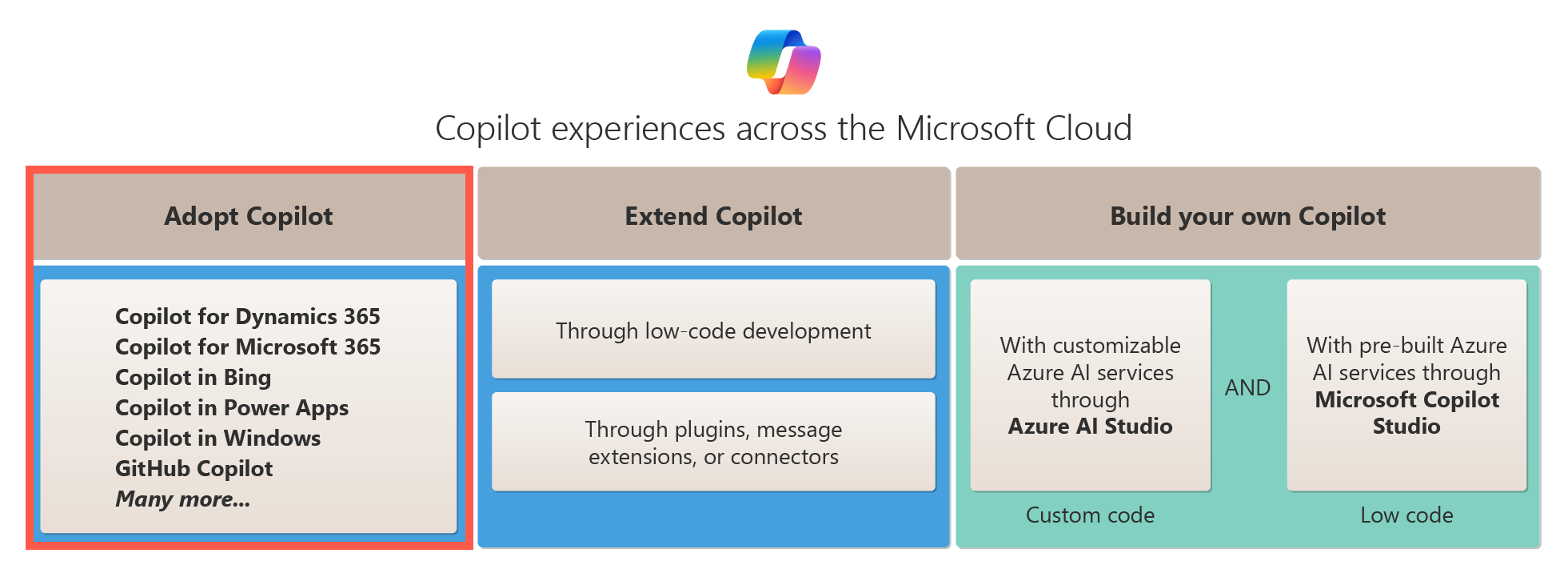 Microsoft Cloud 全体の Copilot の導入オプションを示す図。