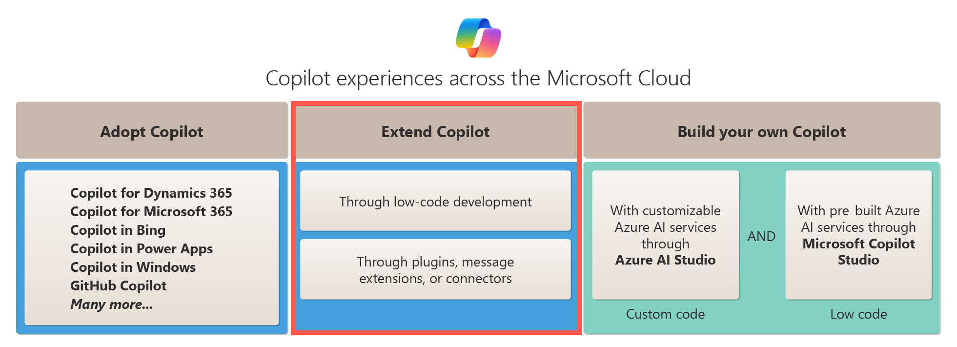 Microsoft Cloud 全体での Copilot の拡張オプションを示す図。