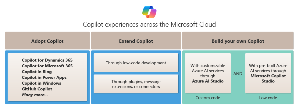 Microsoft Cloud 全体で Copilot の導入、拡張、ビルド機能を示す図。