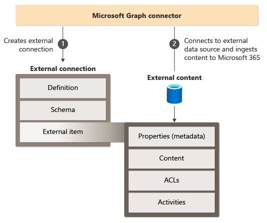 Microsoft Graph コネクタが実行する主要なタスクを示す図。