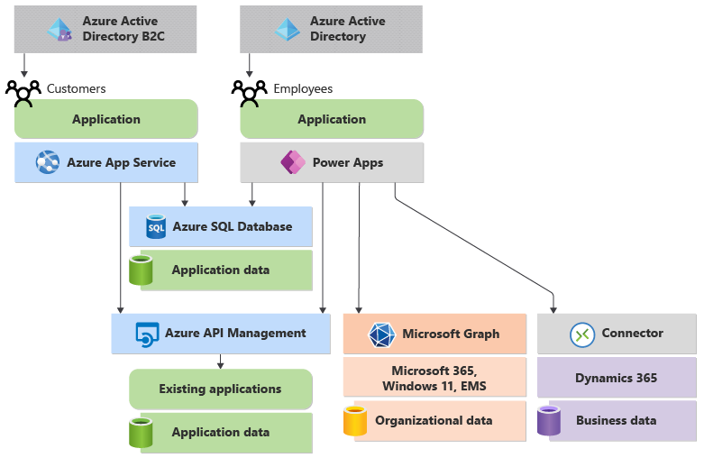 顧客アプリケーションと従業員アプリケーションの両方に ID サービスを提供する Azure A D B 2 C と Azure A D を示す図。