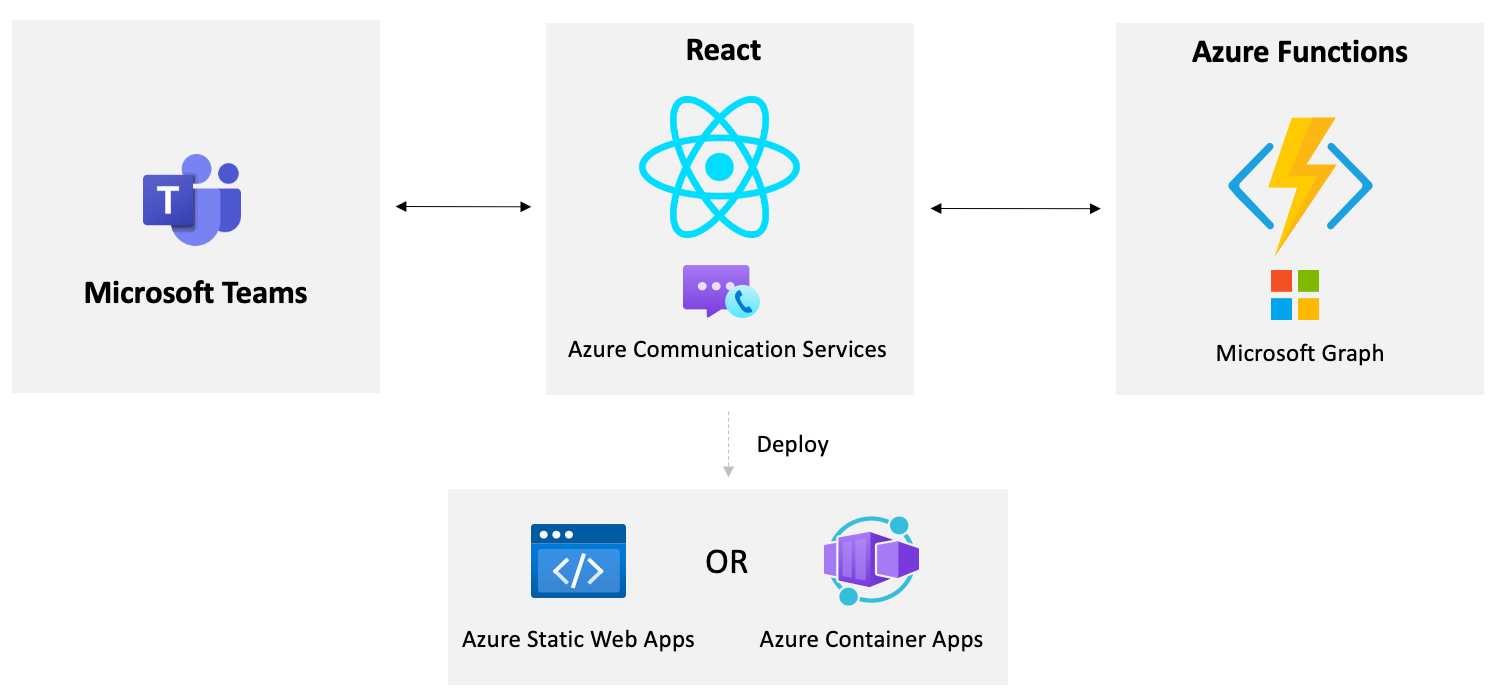 シナリオのアーキテクチャ ACS オーディオ/ビデオ ソリューション