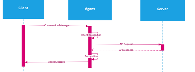 API を使用したサーバー側ツール。