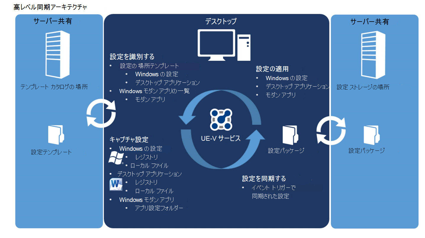 サーバー共有、デスクトップ、UE-V サービスを備えた UE-V アーキテクチャ