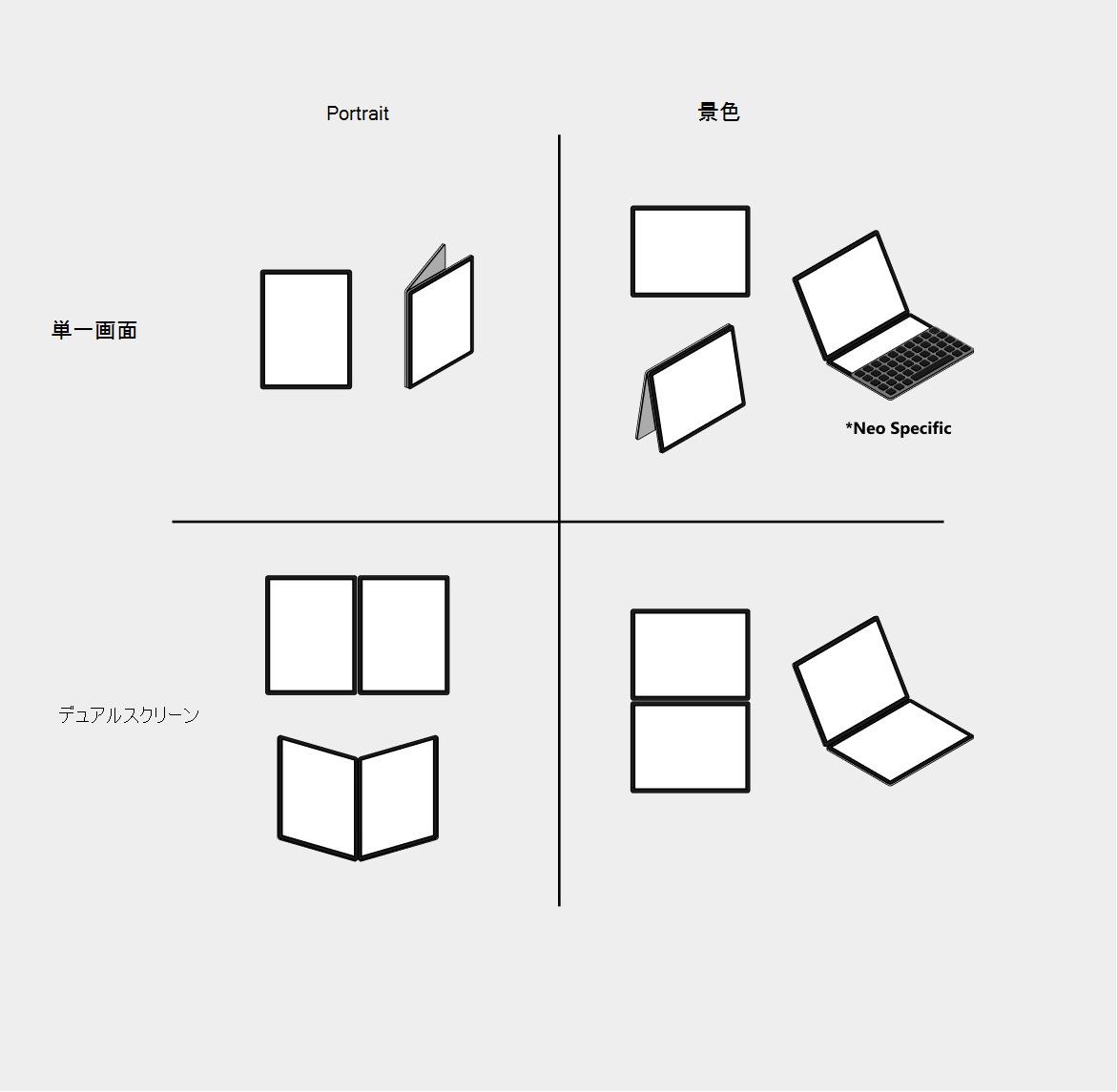 デュアルスクリーンおよび折りたたみ式デバイスの姿勢と向きのマトリックス