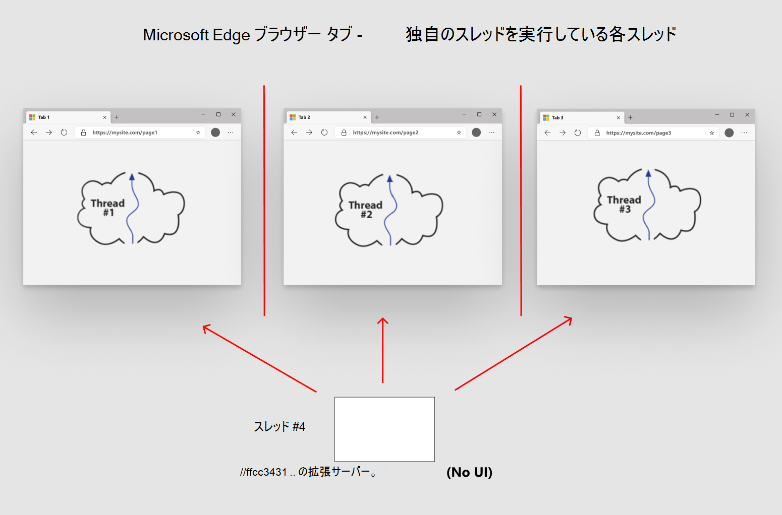 拡張機能で別の通信モデルを使用する