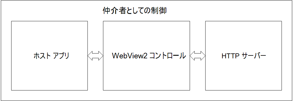 ホスト アプリ、WebView2 コントロール、および HTTP サーバー