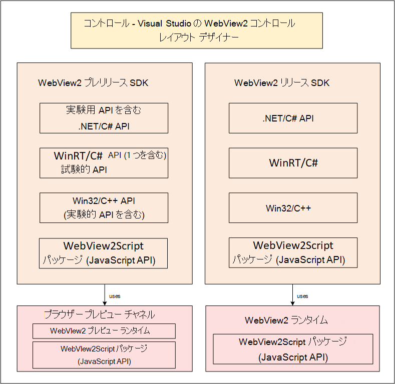 WebView2 コントロール、ランタイム、SDK
