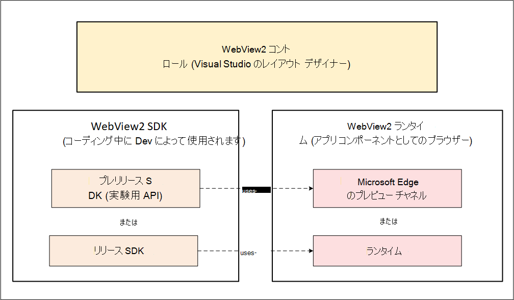 図: WebView2 コントロール、SDK、ランタイムの関係