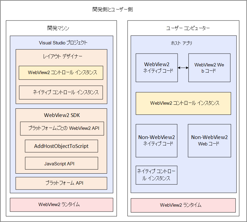 開発マシンおよびユーザー コンピューター上のアプリ