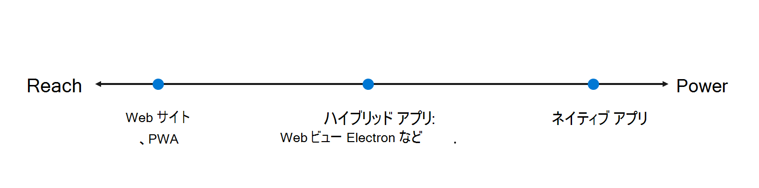 アプリのスペクトラムは、リーチは最大ながらパワーは少なく、最適なハイブリッド ブレンドを経てパワーが最大ながらリーチが少ない、までです