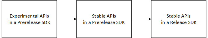 新しい API を導入するフェーズの図