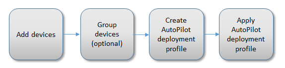 ビジネス向け Microsoft Storeで Autopilot を使用するための主な手順を含むブロック図: デバイス一覧のアップロード、デバイスのグループ化 (この手順は省略可能)、プロファイルの追加、プロファイルの適用。